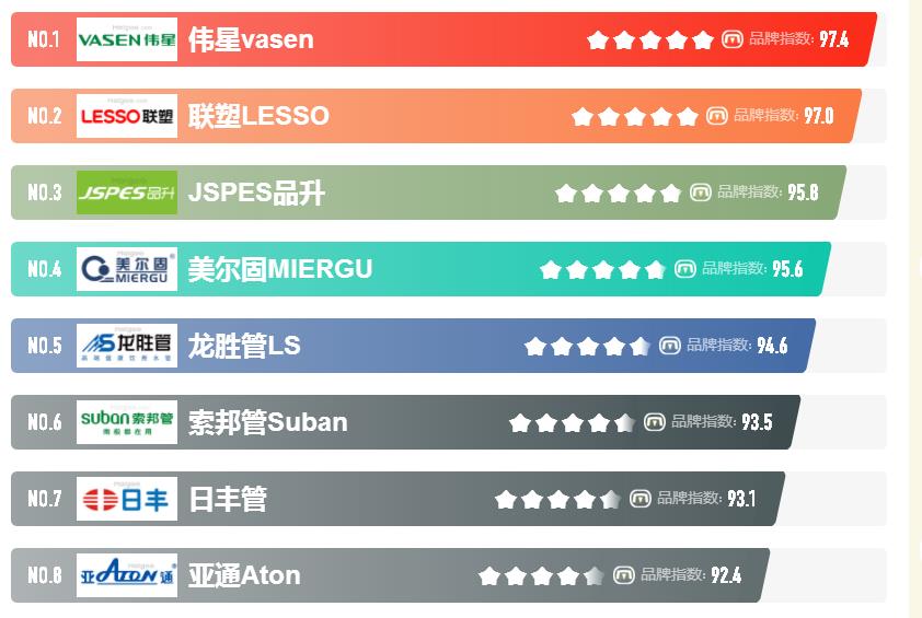 知名的家裝水管品牌都有哪些？怎么選擇性價比高的品牌？